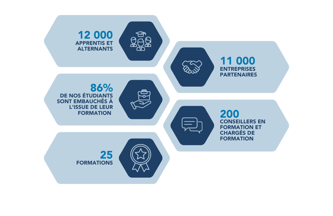 chiffres clés pigier : 12000 apprentis et alternants/ 11000 entreprises partenaires/ 86% de nos étudiants sont embauchés à l'issue de leur formation/ 25 formations/ 200 conseillers en formation et chargés de recrutement 