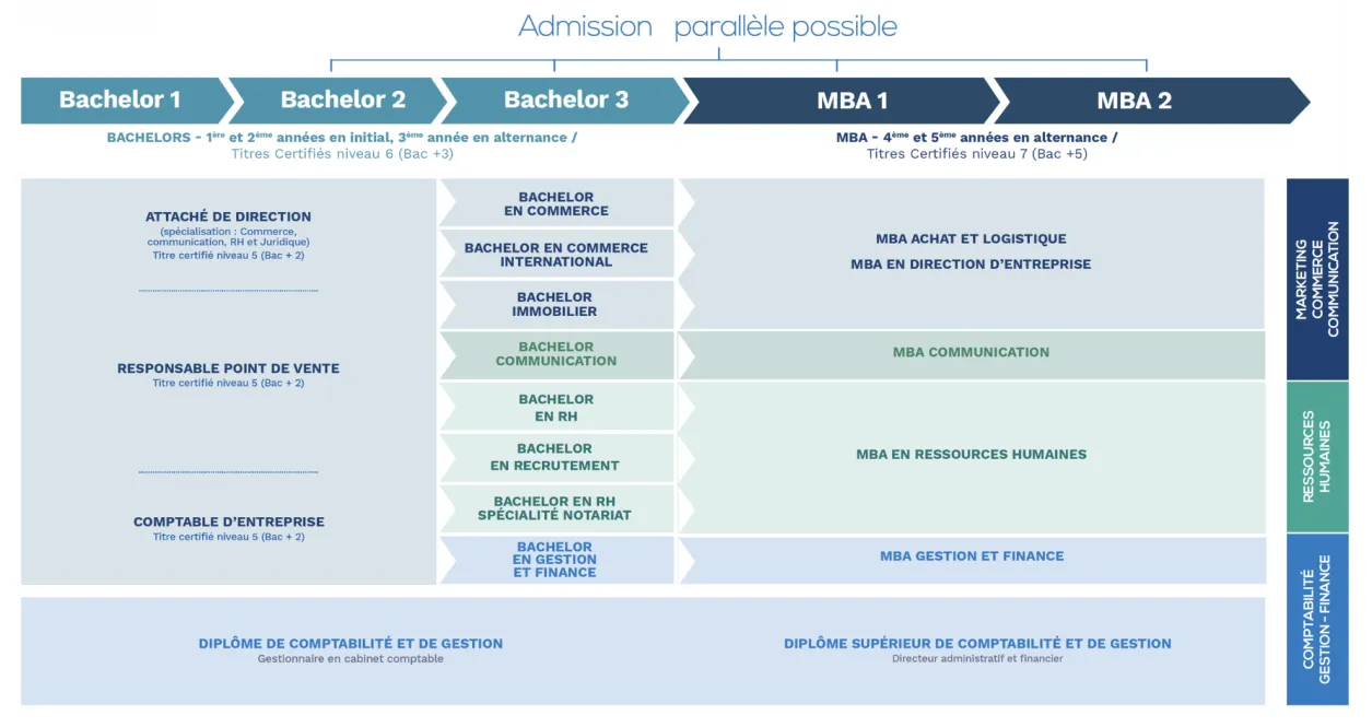 Schéma-etude-2026-Pigier