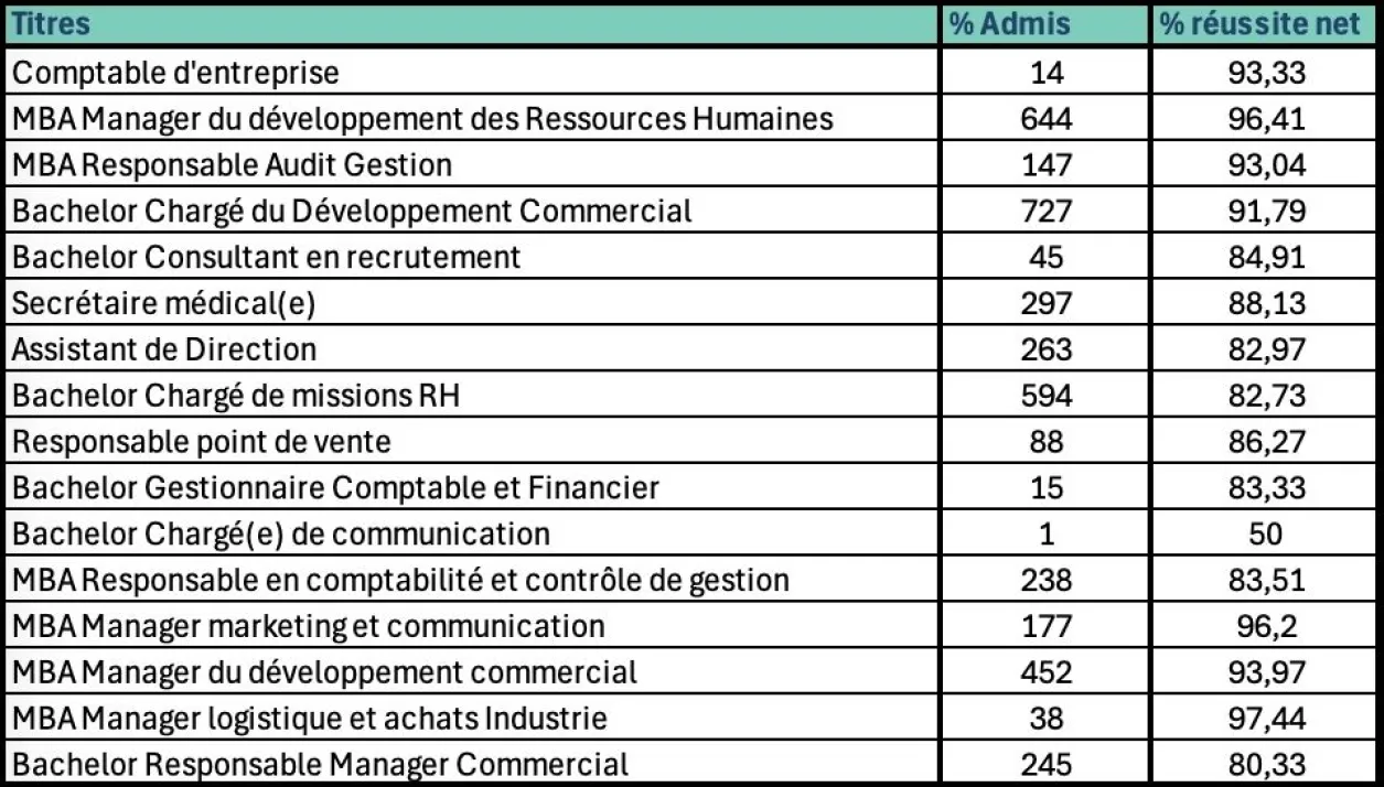 Taux-admis-et-reussite-des-formations-Pigier-2025