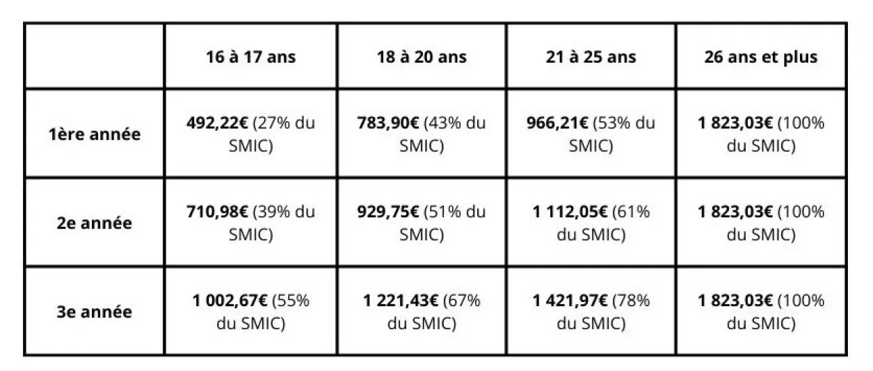 remuneration-d-un-alternant-en-contrat-d-apprentissage-2026