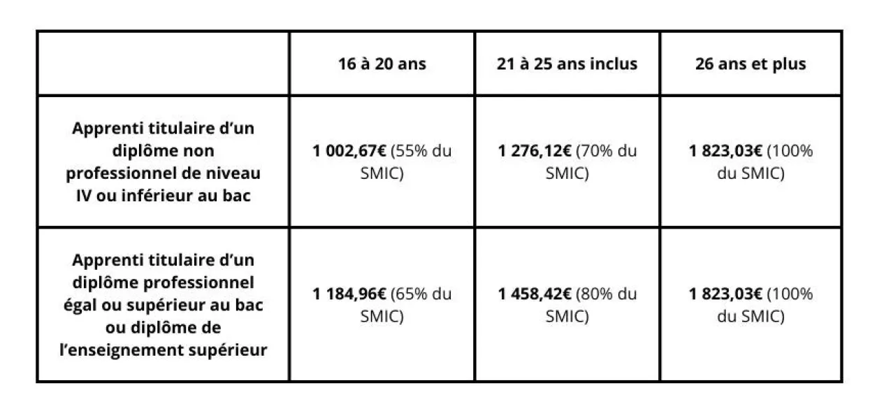 remuneration-d-un-alternant-en-contrat-de-professionnalisation-2026